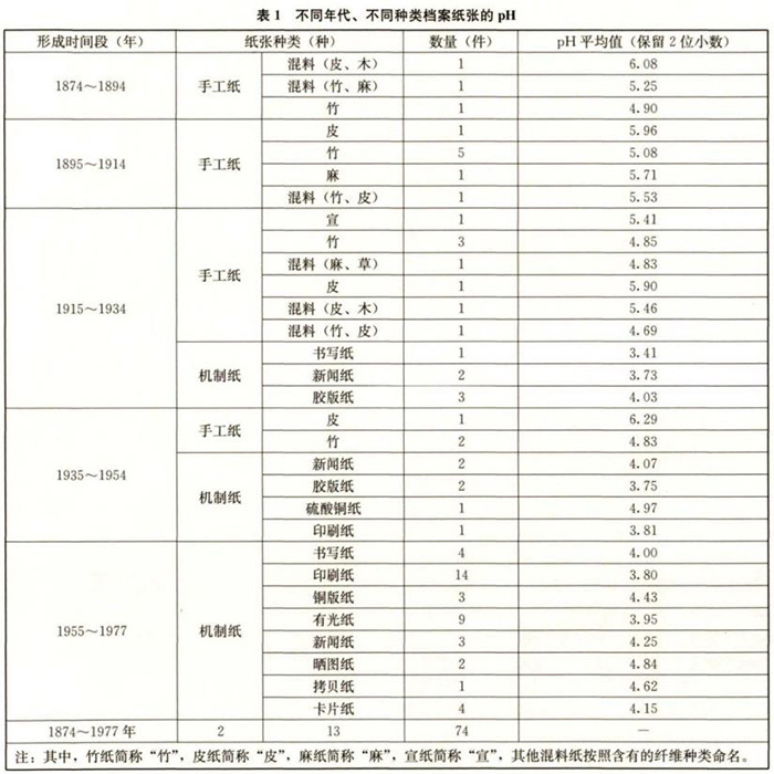 不同年代、不同種類檔案紙張的pH值