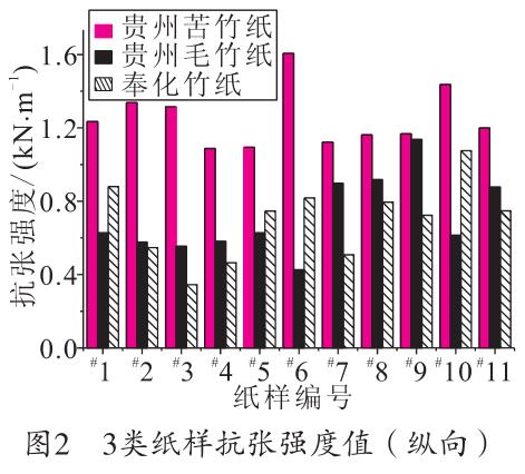 毛竹紙、苦竹紙、棠云紙抗張強度值