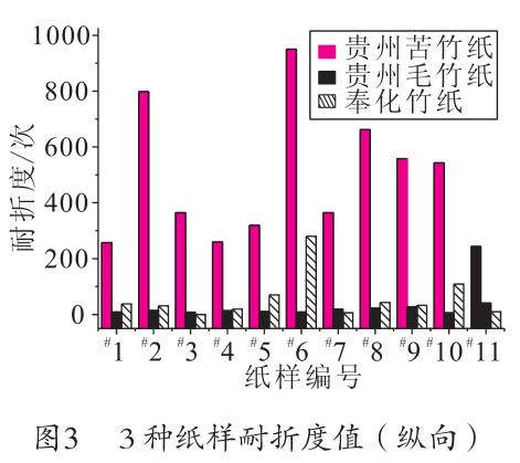 毛竹紙、苦竹紙、棠云紙耐折度值