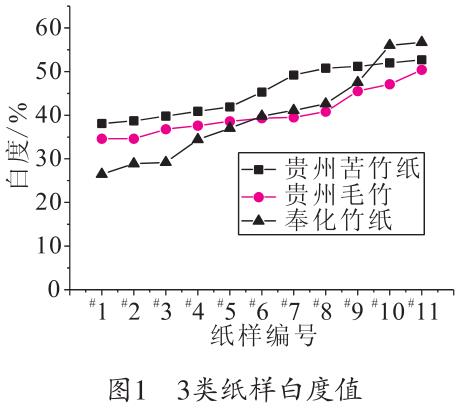 毛竹紙、苦竹紙、棠云紙白度值