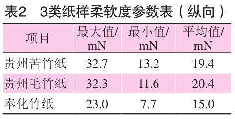 毛竹紙、苦竹紙、棠云紙柔軟度參數(shù)表