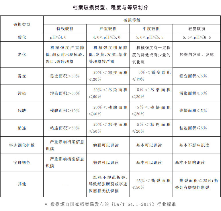 檔案破損類型、程度與等級劃分