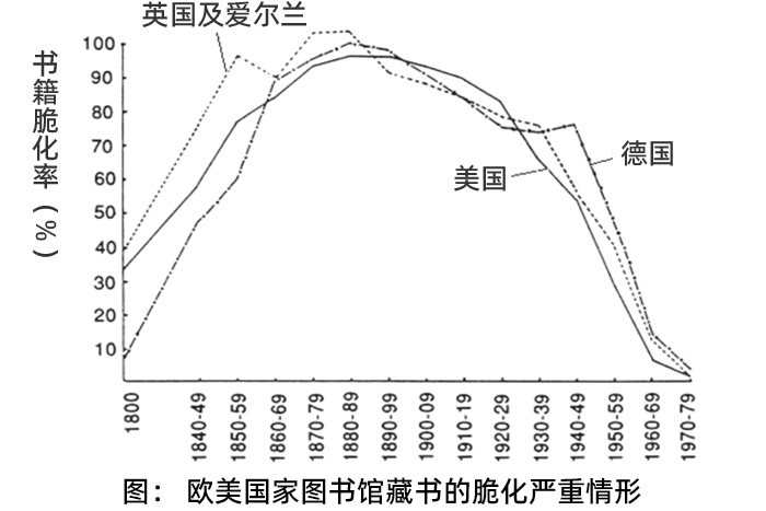 圖：歐美國家圖書館藏書的脆化嚴重情形